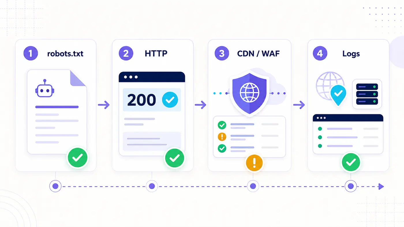Four-step AI crawler diagnostic workflow covering robots.txt, HTTP, CDN or WAF, and server logs