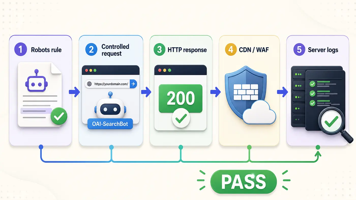 Five-step OAI-SearchBot verification workflow covering robots.txt, HTTP, CDN and server logs