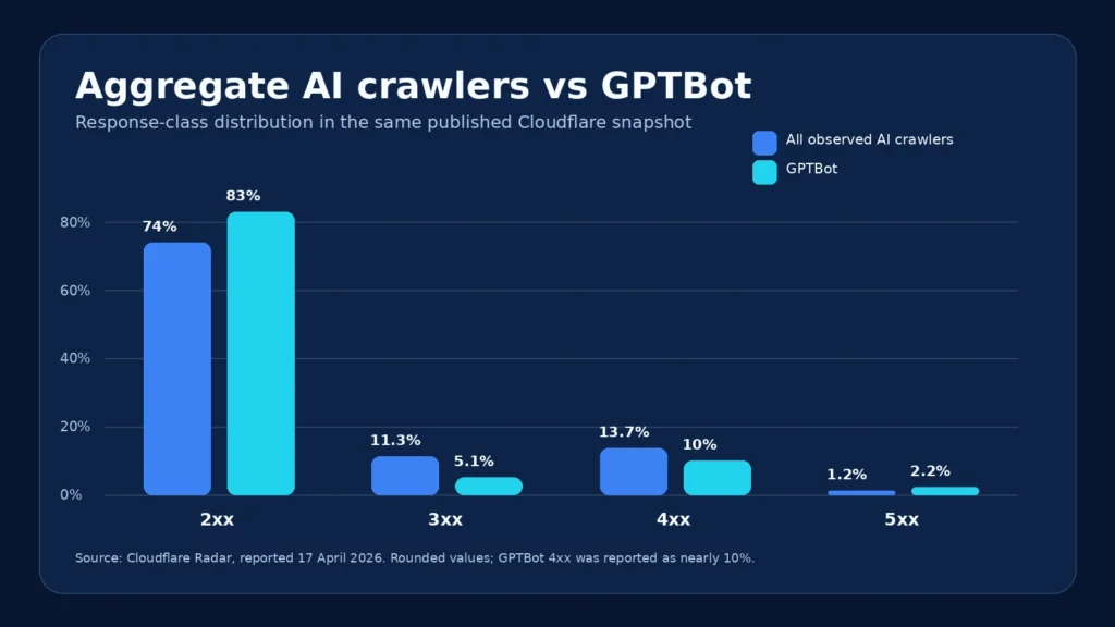Comparison of HTTP response classes for all observed AI crawlers and GPTBot
