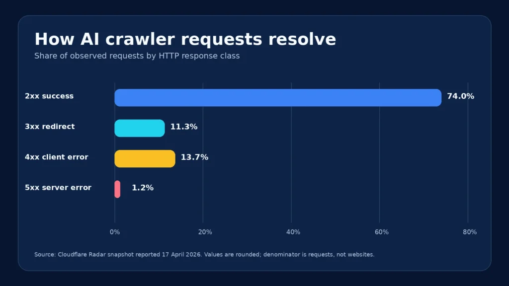 AI crawler HTTP status code benchmark showing 74 percent 2xx, 11.3 percent 3xx, 13.7 percent 4xx and 1.2 percent 5xx