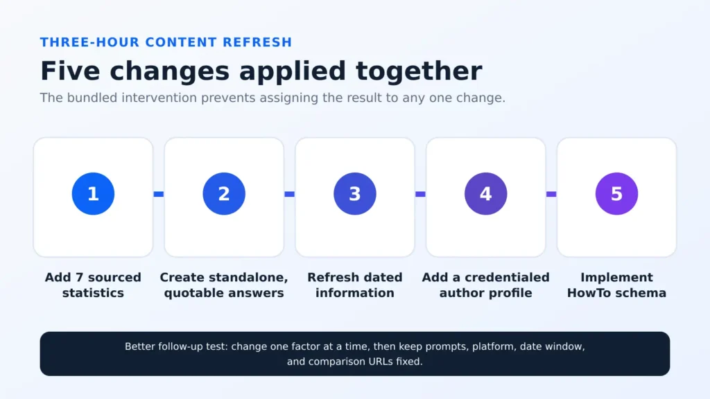 Five changes in the content update intervention plan for AI citations