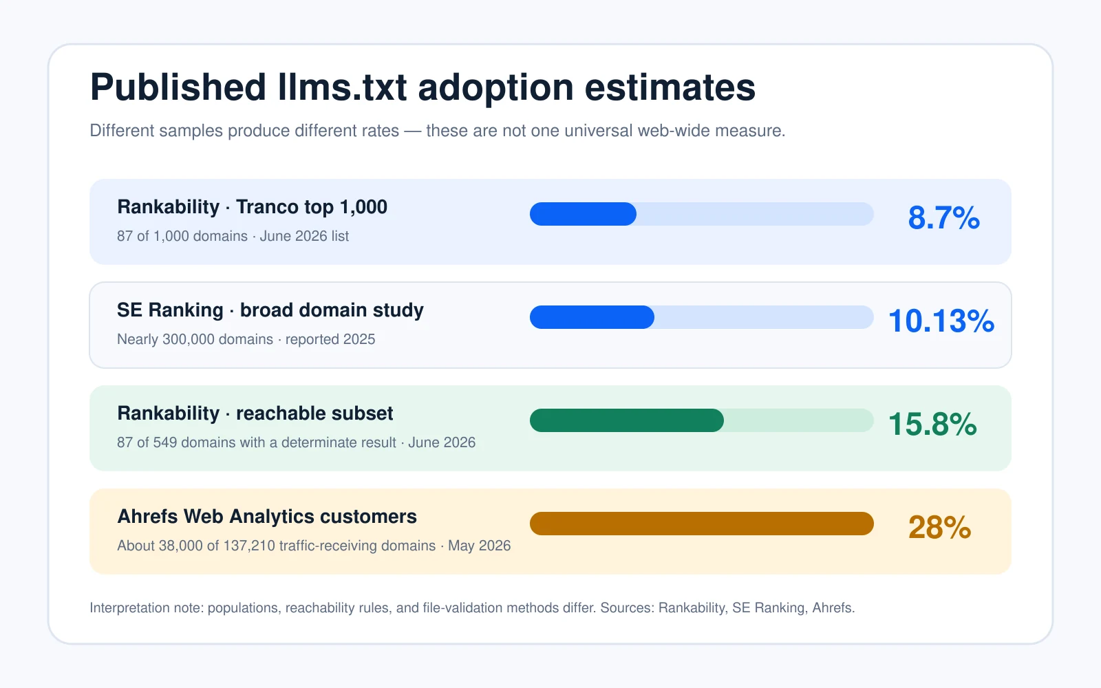 Llms.txt adoption statistics comparing four published samples from 8.7 percent to 28 percent