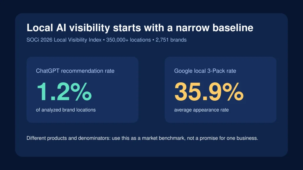 Local AI visibility market benchmark showing 1.2% ChatGPT recommendation coverage and 35.9% Google local 3-Pack appearance