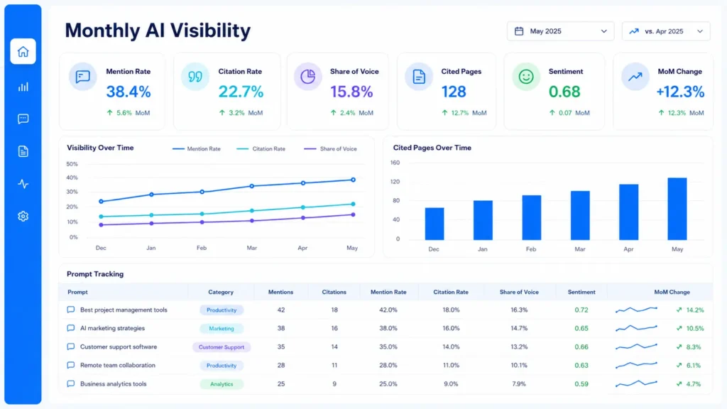 Monthly AI visibility dashboard preview showing mention rate, citation rate, share of voice and prompt tracking