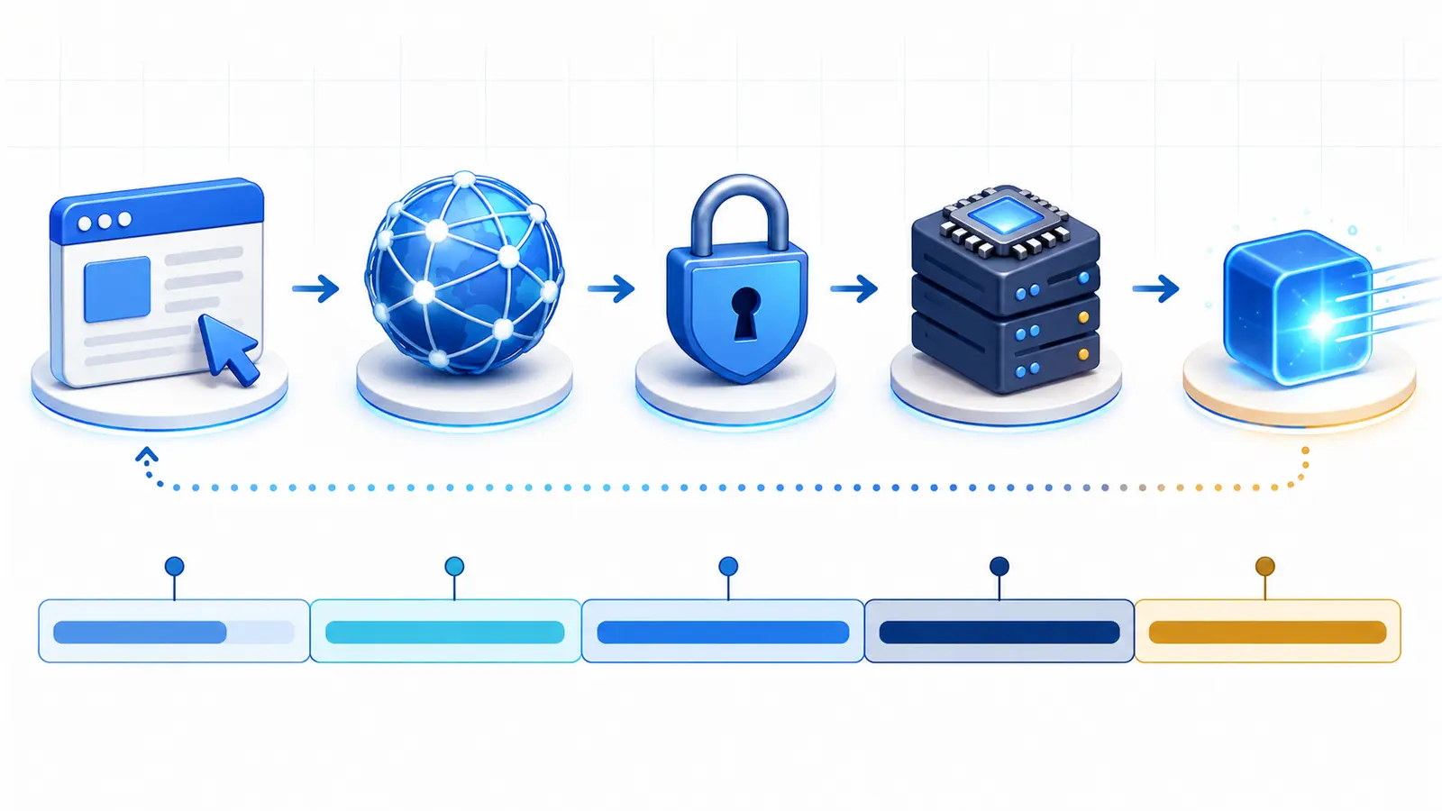 TTFB request timing stages from network and TLS setup through server processing to the first response byte